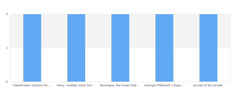 Graphique des livres les plus vus sur le site.