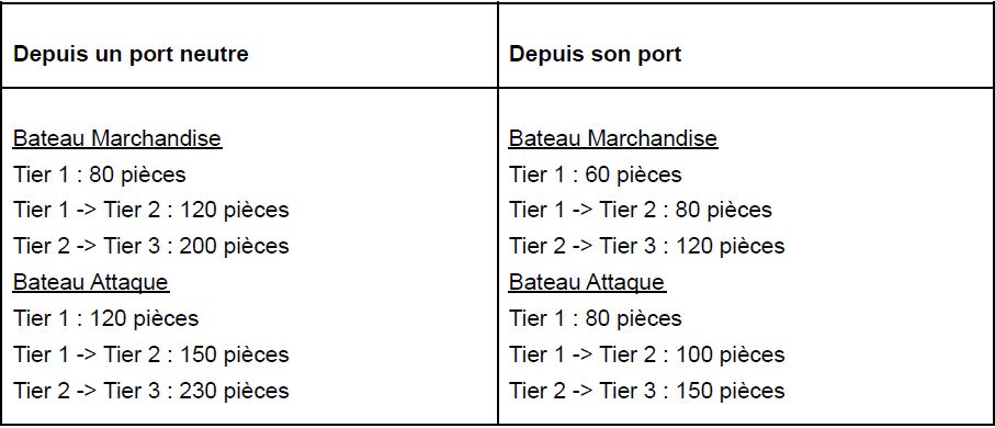 les prix d'amelioration d'un bateau