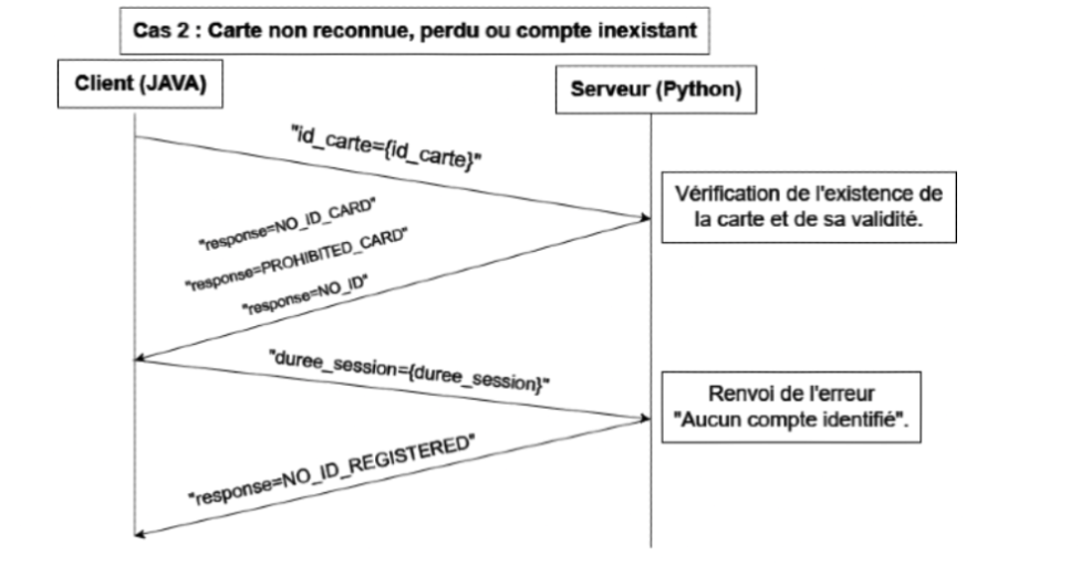 Cas 2: Carte non reconnue, perdu ou compte inexistant
